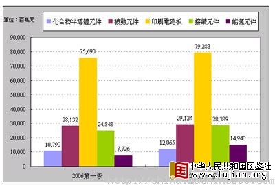2007年第一季台湾电子零组件产值分析
