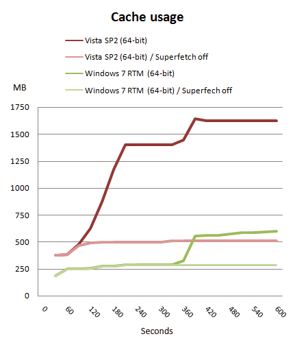 Windows 7 RTMԱVistaXP(ͼ)