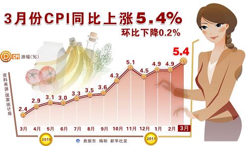 3·CPIͬ5.4%--ͼ