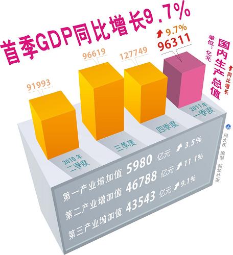 ׼GDPͬ9.7%