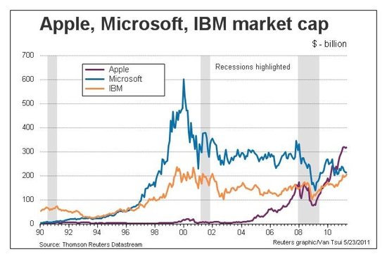 ΢ Vs IBMǰֵԸ ӯ--йͼ