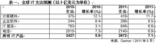 2011̫IT֧11%6600Ԫ--ͼ