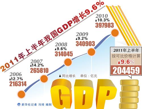 ͼ2011ϰҹGDP9.6%--ͼ