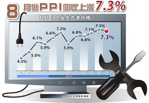 ͼ8·PPIͬ7.3%