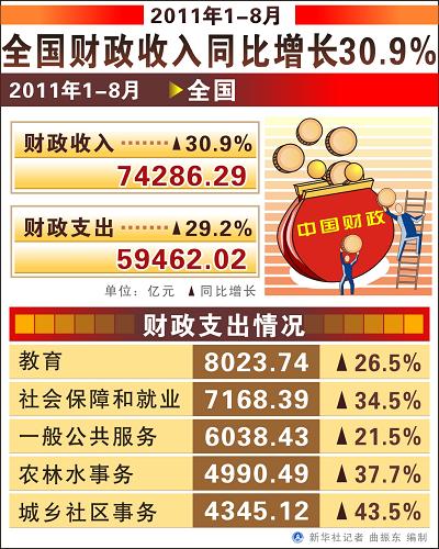 20111-8ȫͬ30.9%